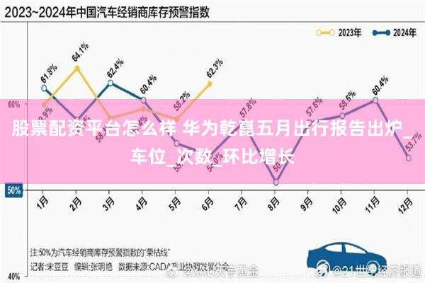 股票配资平台怎么样 华为乾崑五月出行报告出炉_车位_次数_环比增长